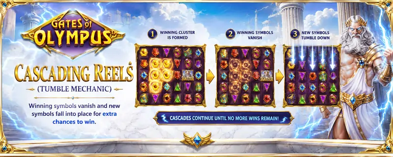Gates of Olympus Cascading Reels feature: winning symbols vanish and new symbols tumble down for extra chances to win